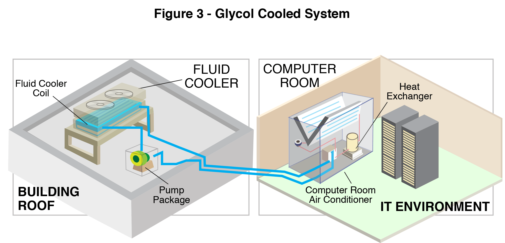 Glycol Cooled Systems